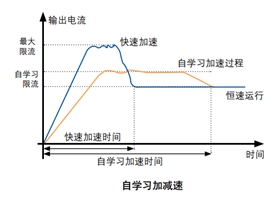 風(fēng)機(jī)水泵專用EV2100變頻器