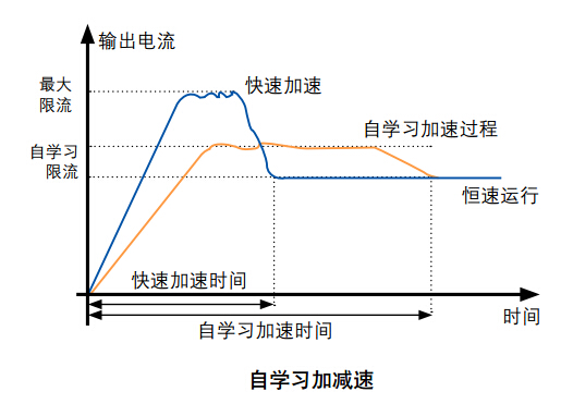 風(fēng)機水泵專用EV2100變頻器