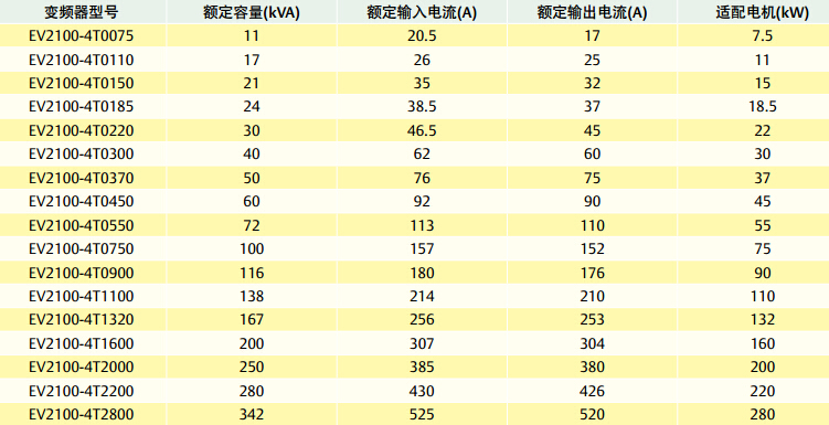 風(fēng)機水泵專用EV2100變頻器 型號信息表